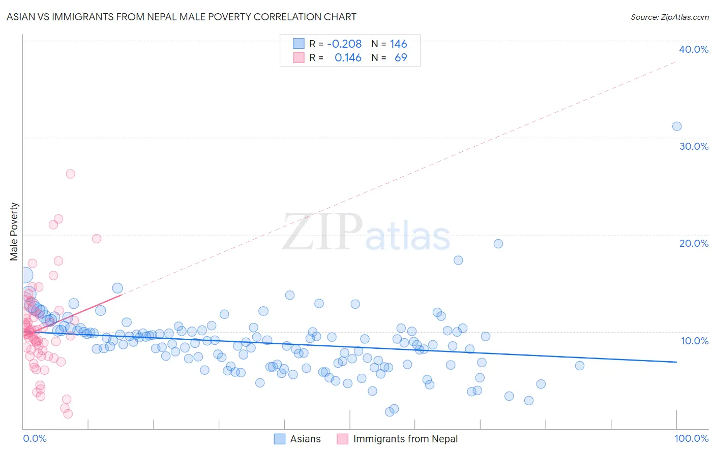 Asian vs Immigrants from Nepal Male Poverty