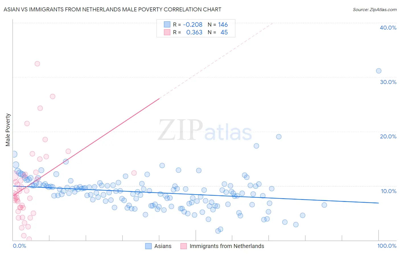 Asian vs Immigrants from Netherlands Male Poverty