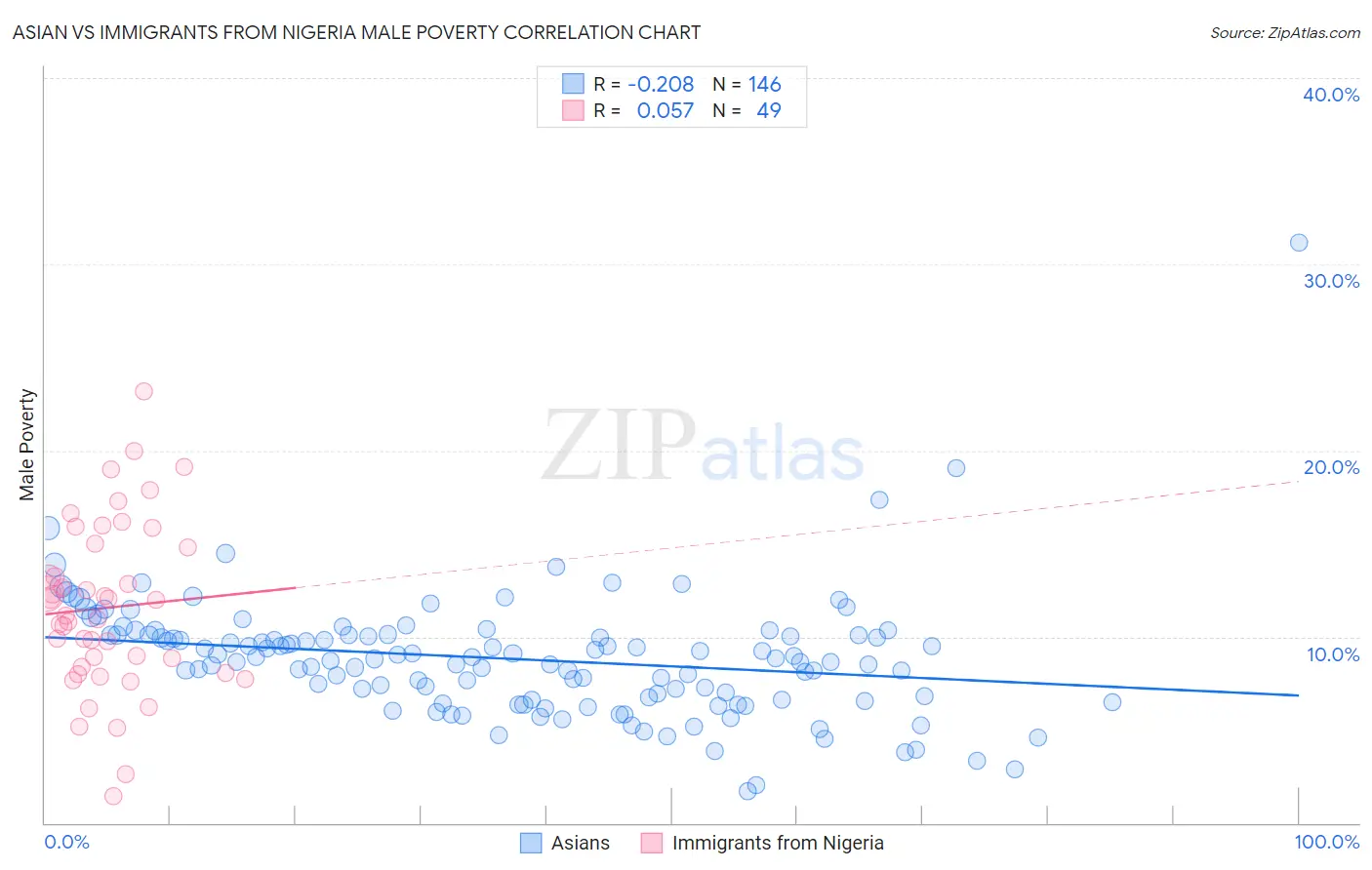 Asian vs Immigrants from Nigeria Male Poverty