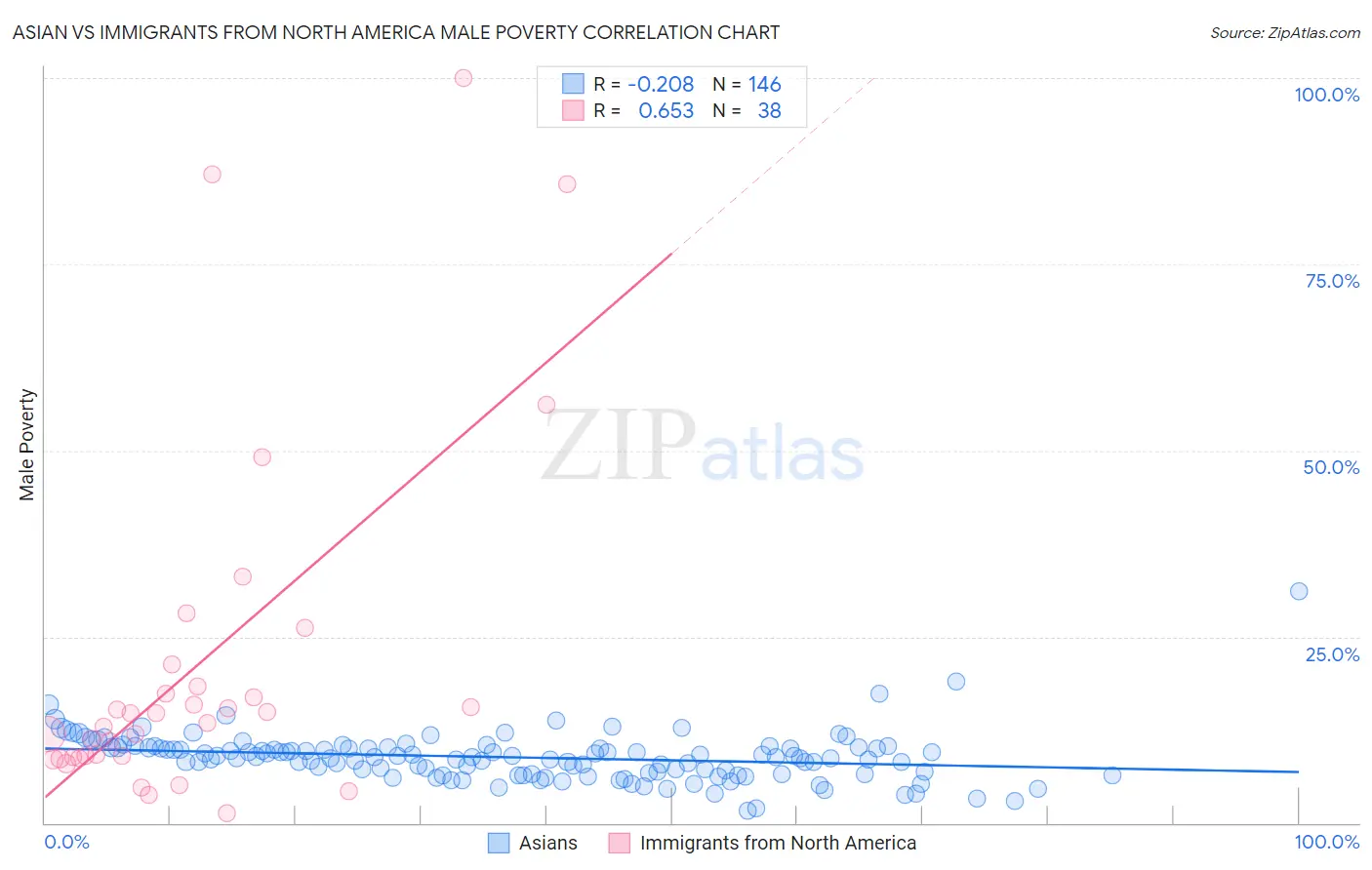 Asian vs Immigrants from North America Male Poverty