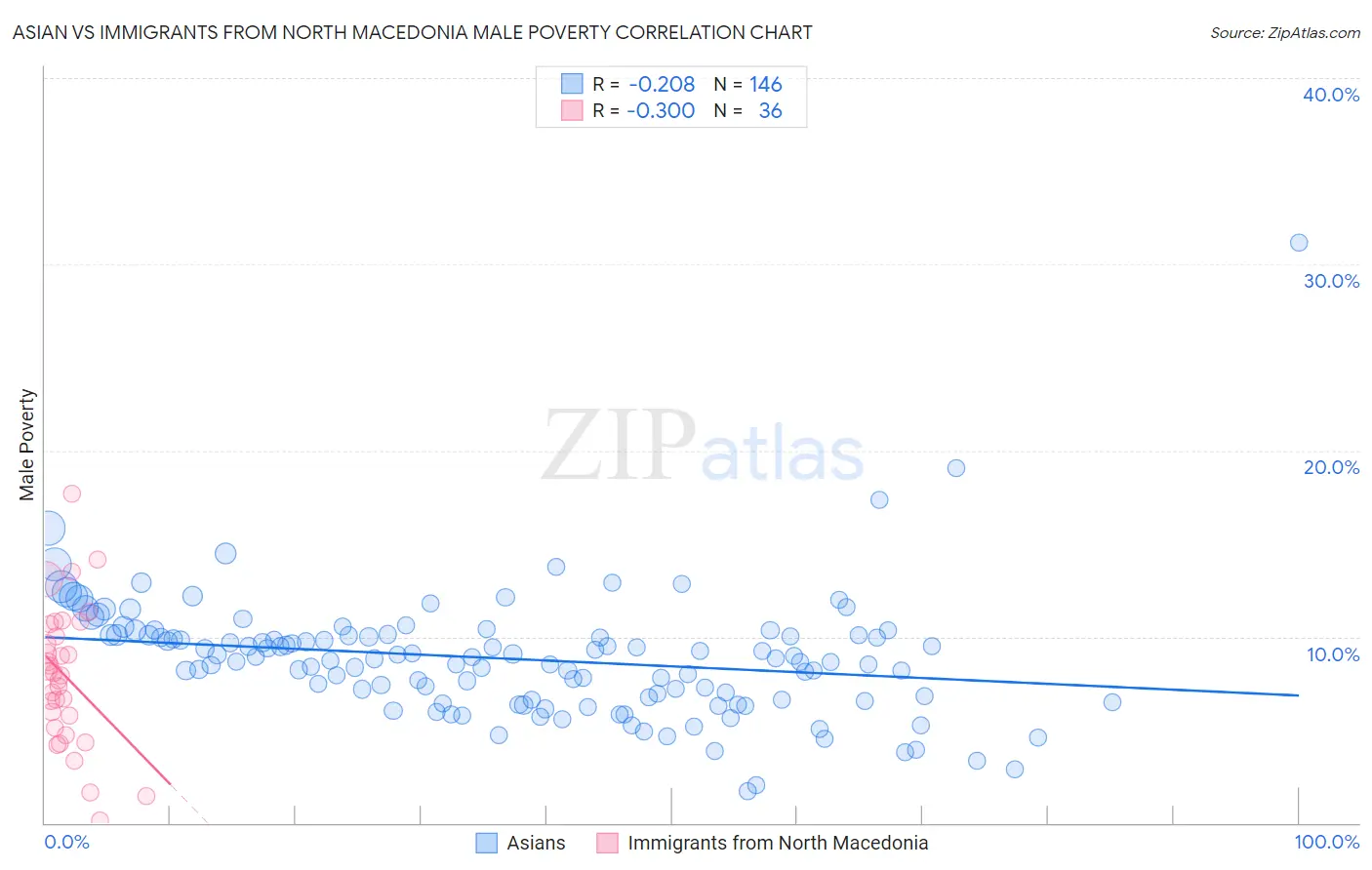 Asian vs Immigrants from North Macedonia Male Poverty