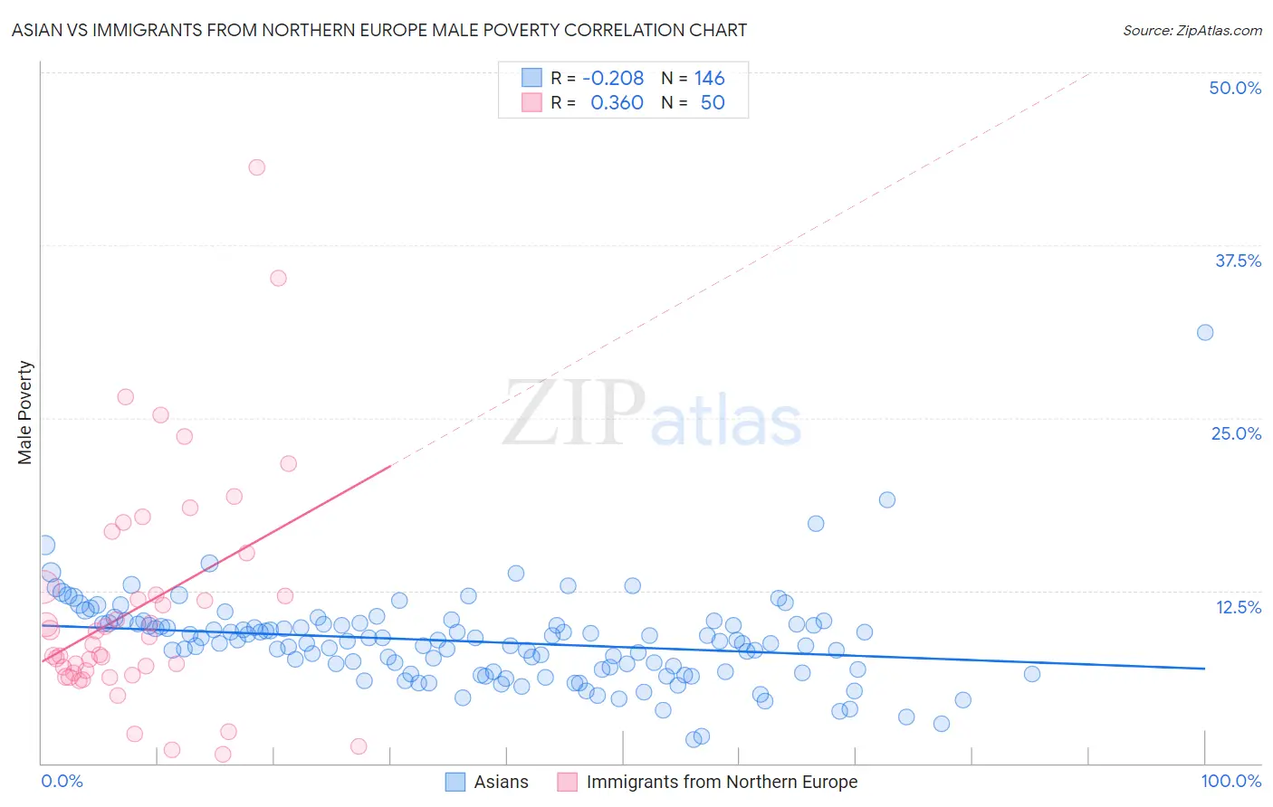 Asian vs Immigrants from Northern Europe Male Poverty