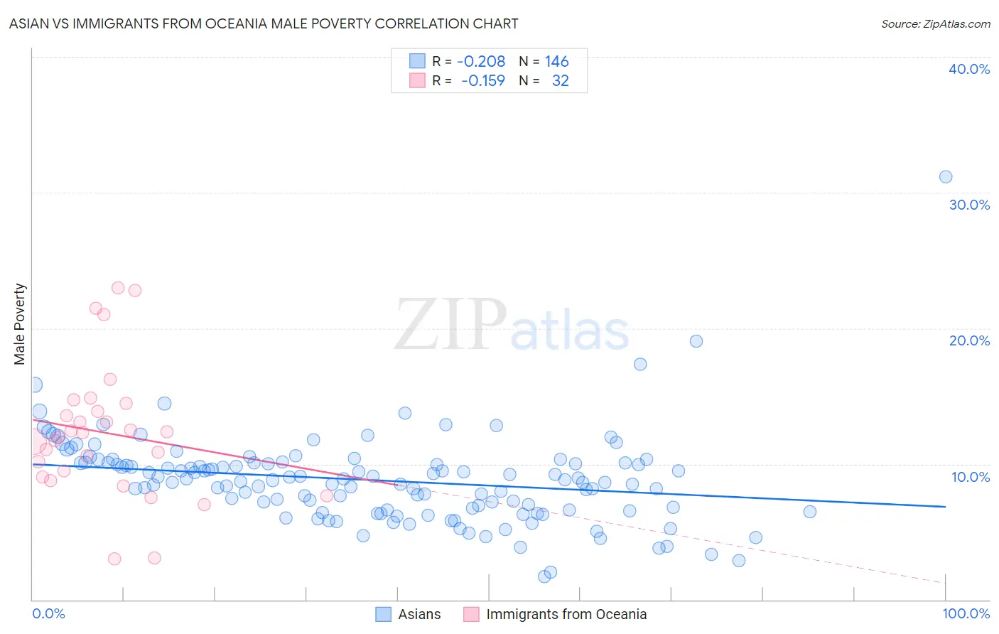 Asian vs Immigrants from Oceania Male Poverty