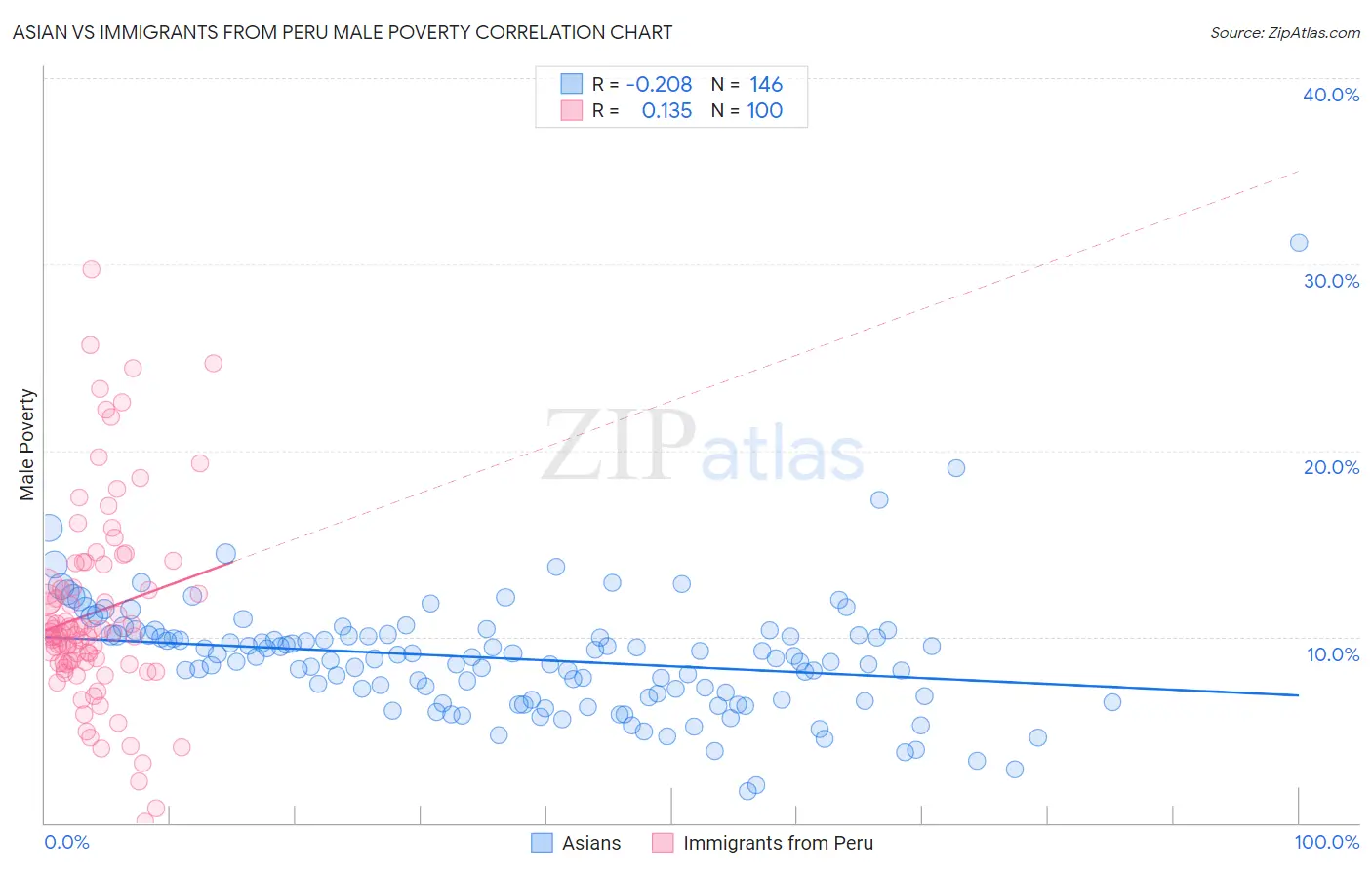 Asian vs Immigrants from Peru Male Poverty