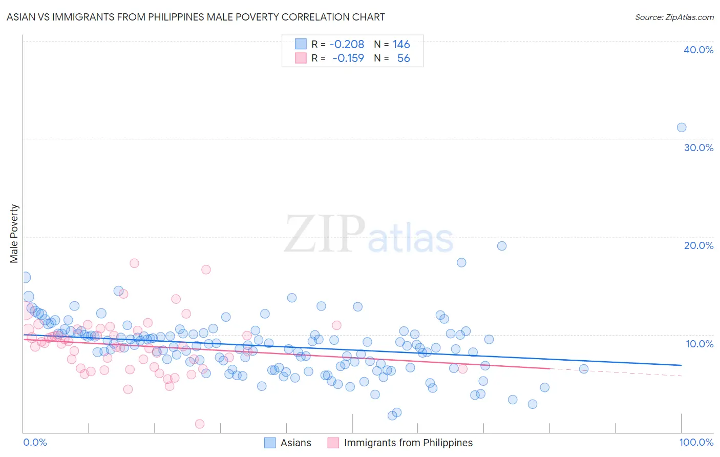 Asian vs Immigrants from Philippines Male Poverty