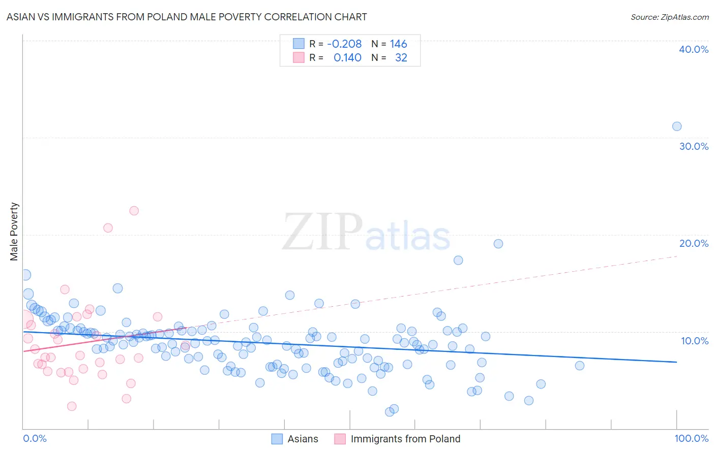 Asian vs Immigrants from Poland Male Poverty