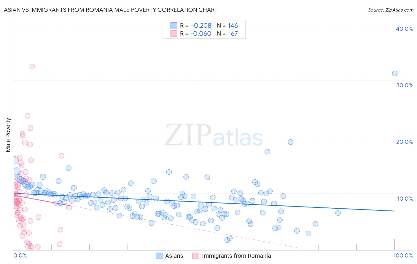 Asian vs Immigrants from Romania Male Poverty