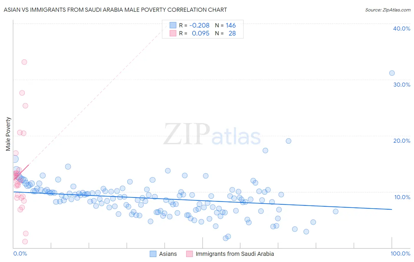 Asian vs Immigrants from Saudi Arabia Male Poverty