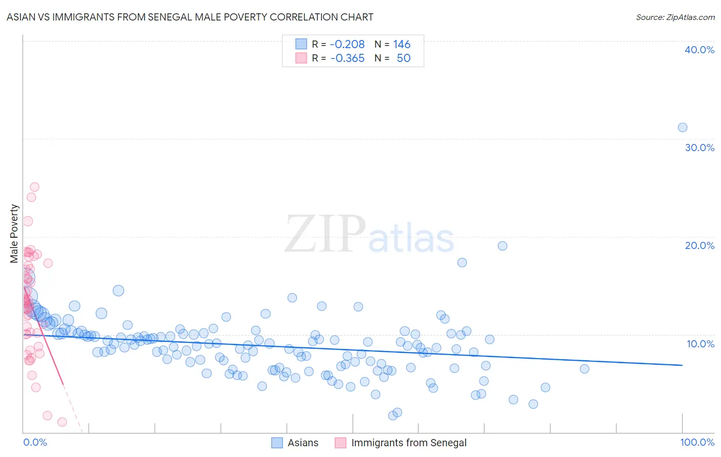 Asian vs Immigrants from Senegal Male Poverty