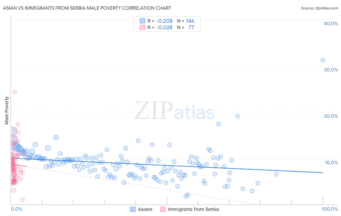 Asian vs Immigrants from Serbia Male Poverty