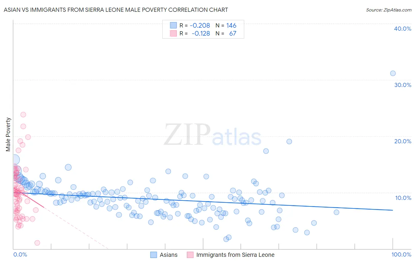 Asian vs Immigrants from Sierra Leone Male Poverty