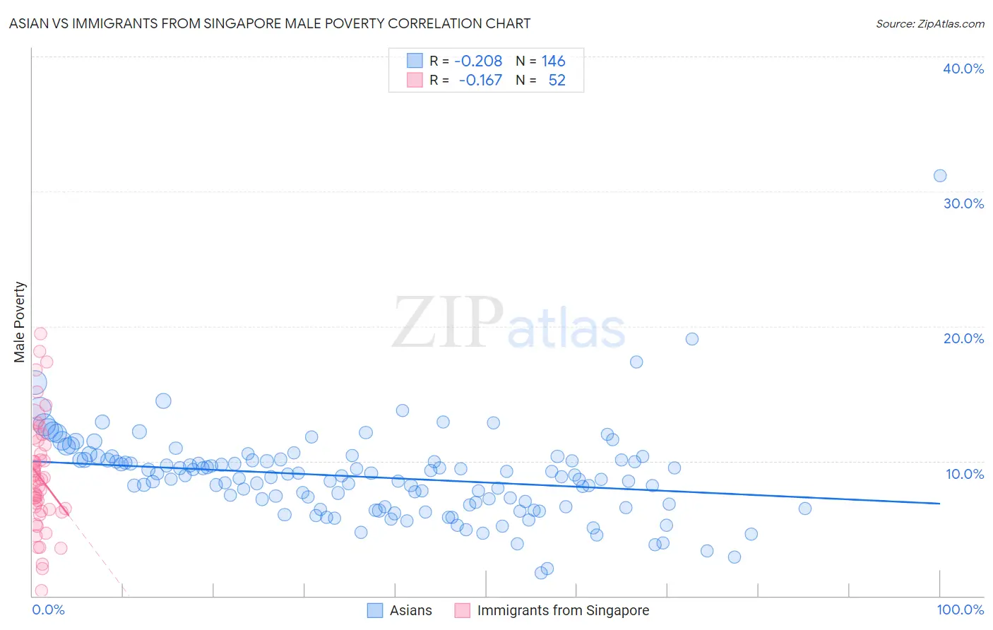 Asian vs Immigrants from Singapore Male Poverty