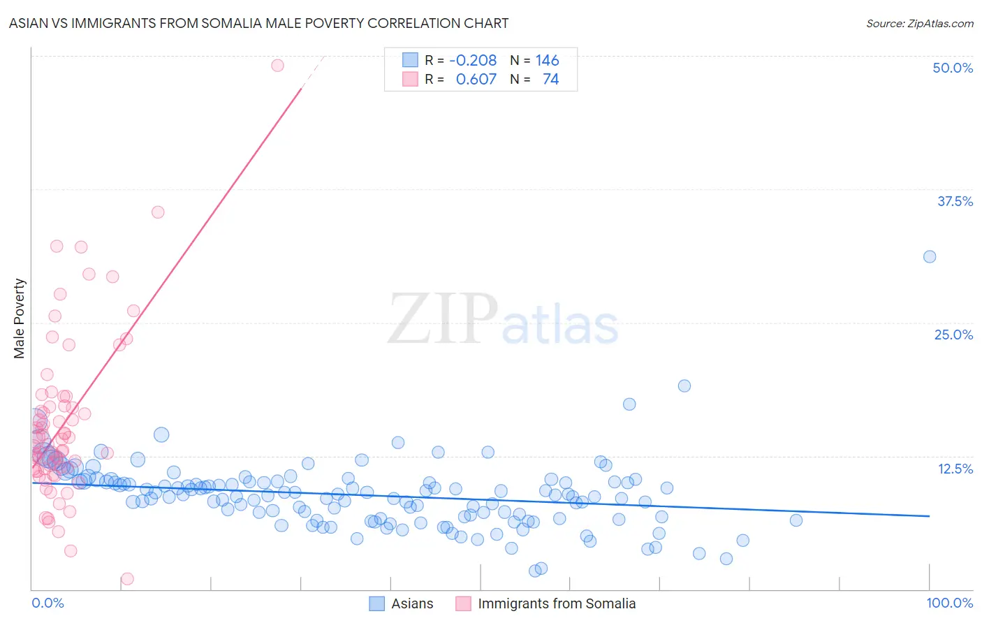 Asian vs Immigrants from Somalia Male Poverty