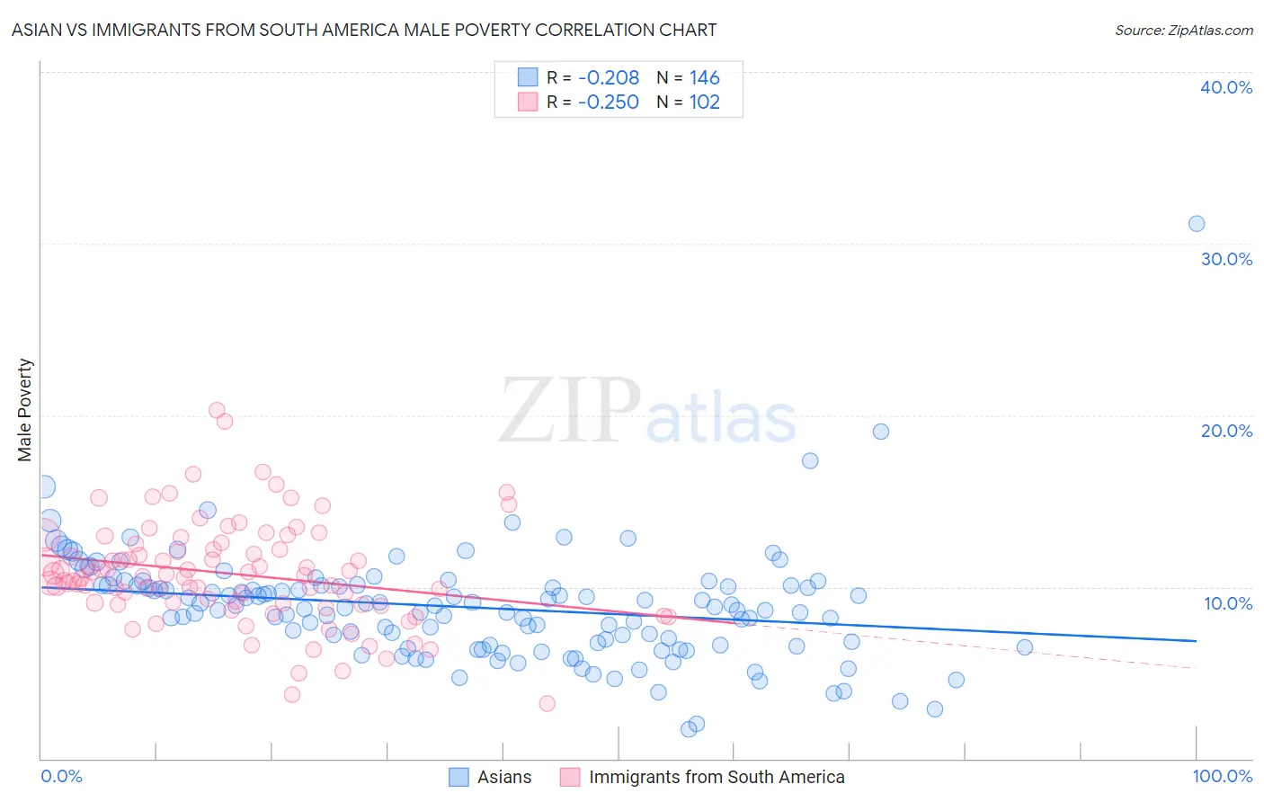 Asian vs Immigrants from South America Male Poverty