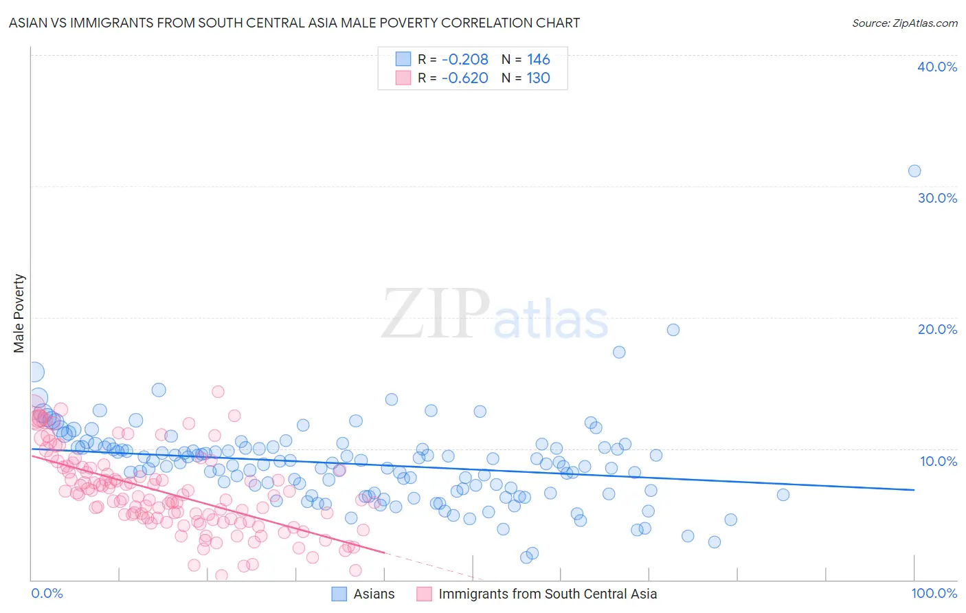 Asian vs Immigrants from South Central Asia Male Poverty