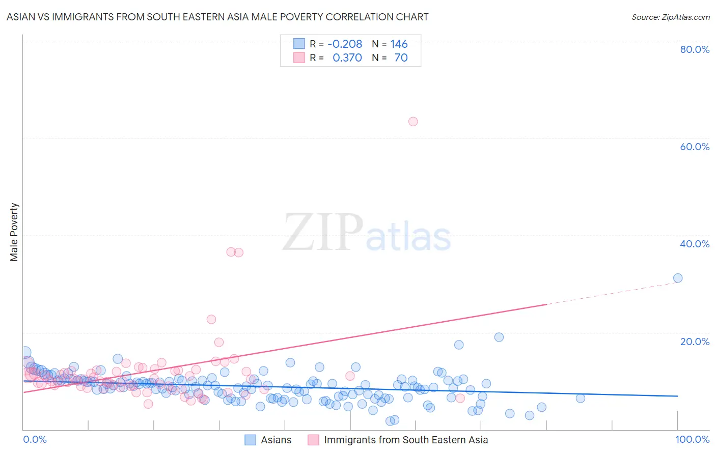 Asian vs Immigrants from South Eastern Asia Male Poverty