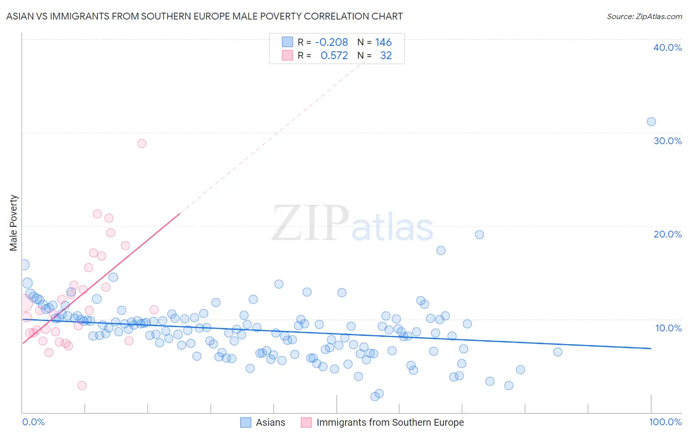 Asian vs Immigrants from Southern Europe Male Poverty