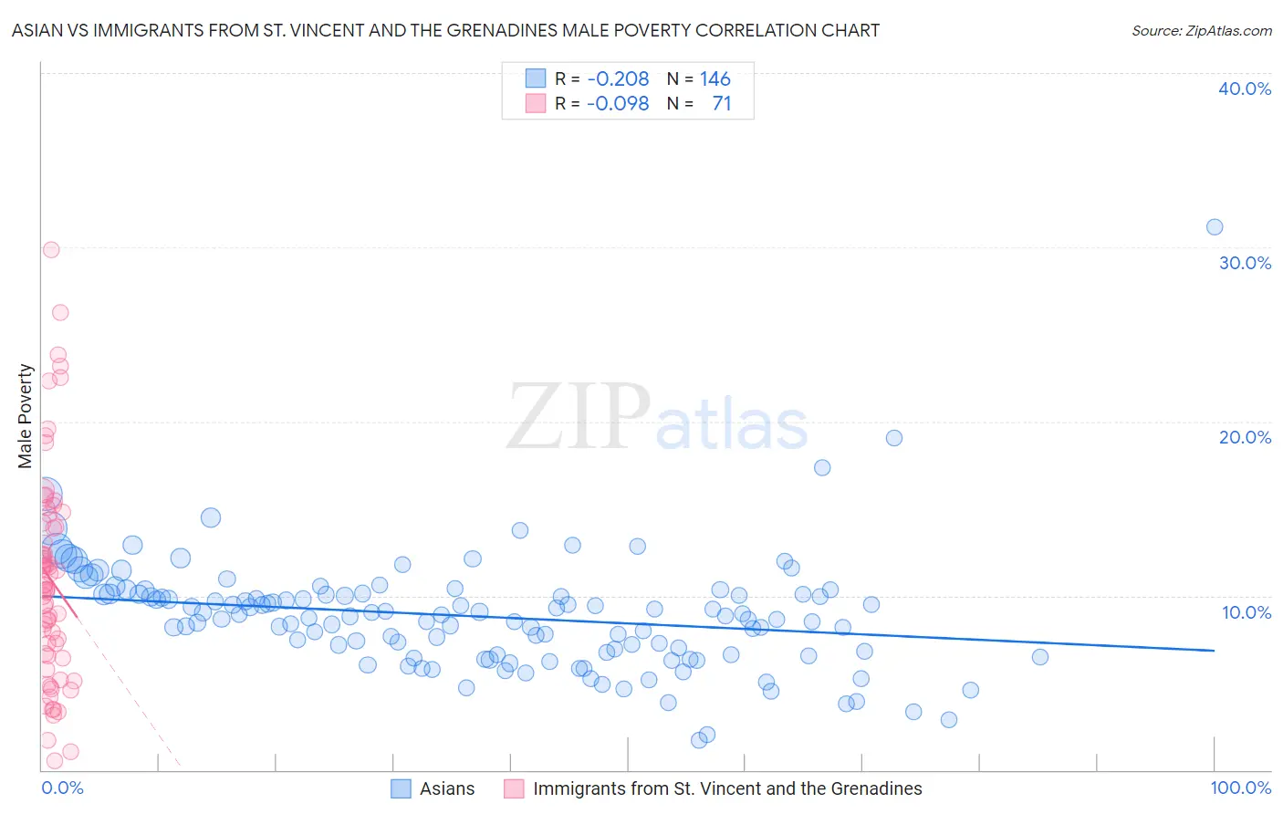 Asian vs Immigrants from St. Vincent and the Grenadines Male Poverty