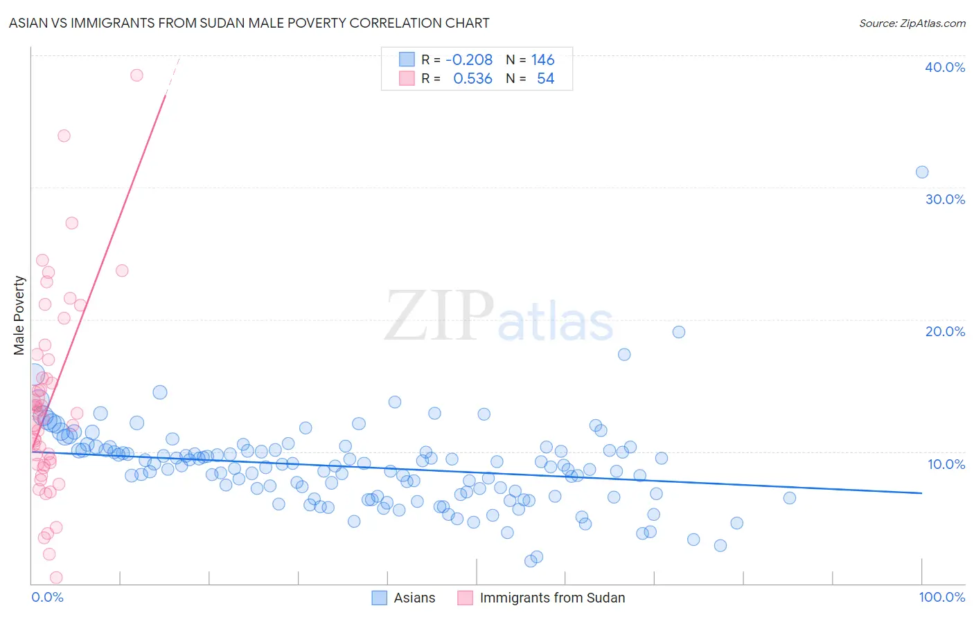 Asian vs Immigrants from Sudan Male Poverty