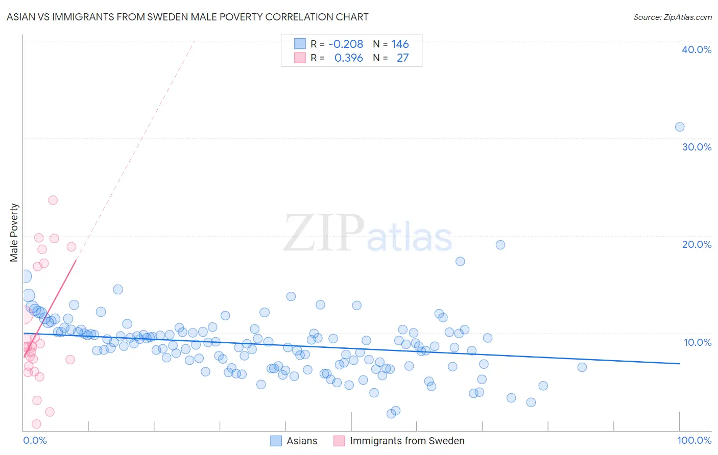 Asian vs Immigrants from Sweden Male Poverty
