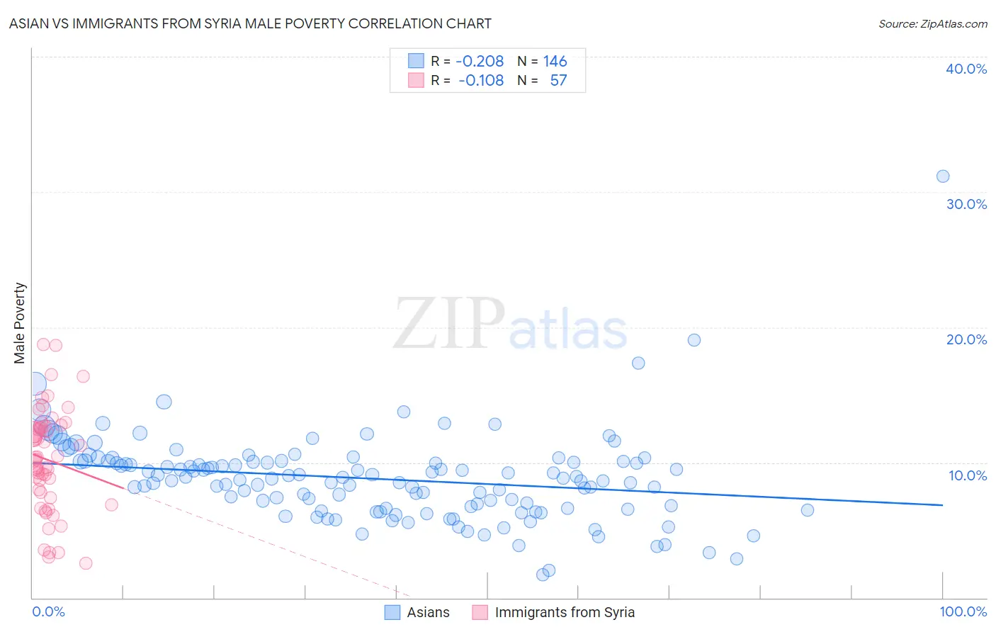 Asian vs Immigrants from Syria Male Poverty