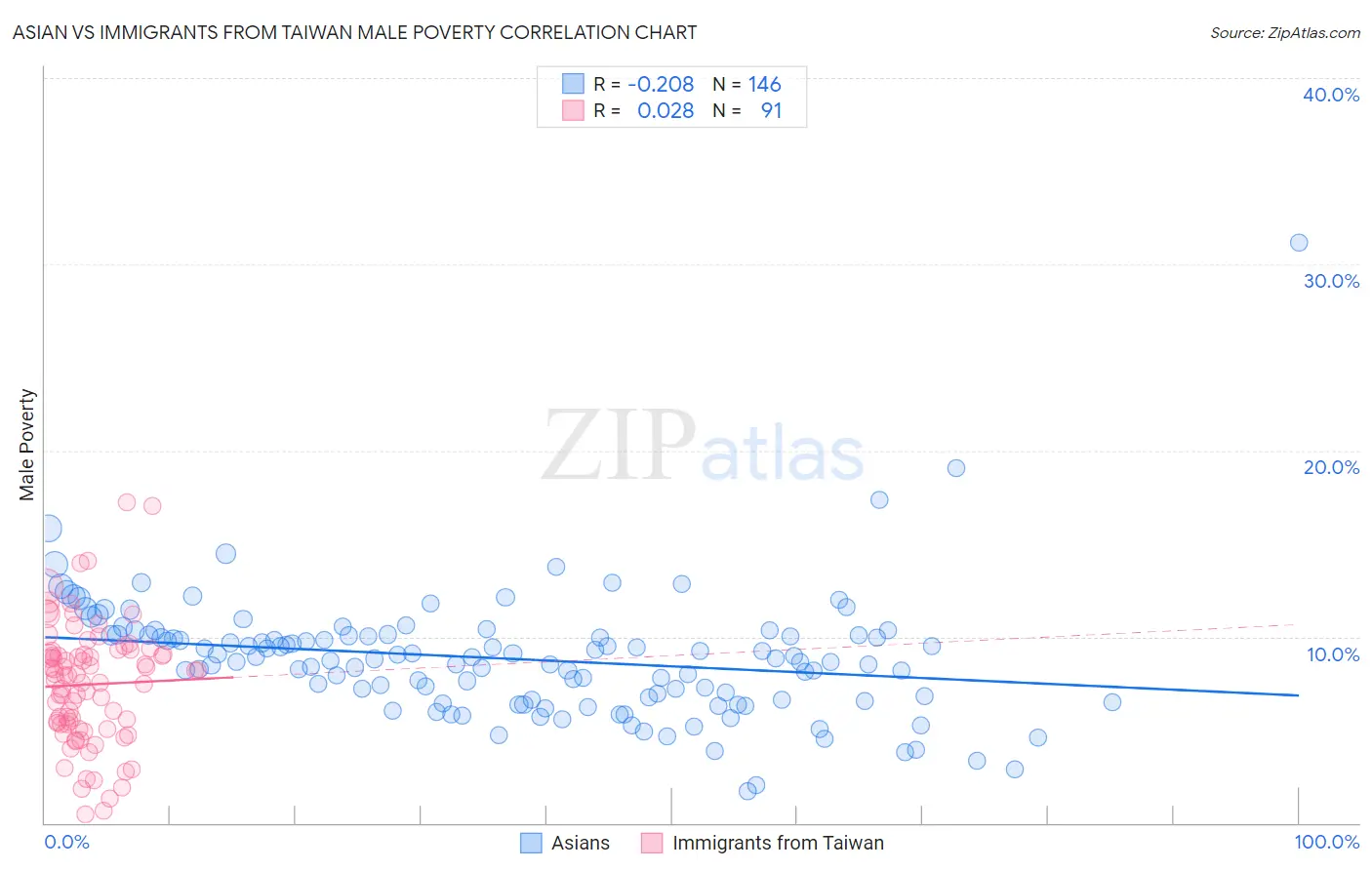 Asian vs Immigrants from Taiwan Male Poverty