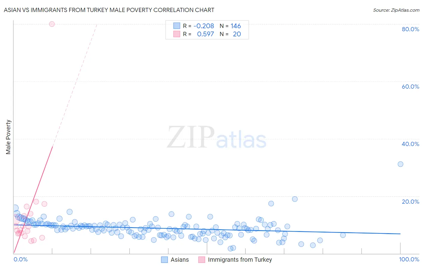 Asian vs Immigrants from Turkey Male Poverty