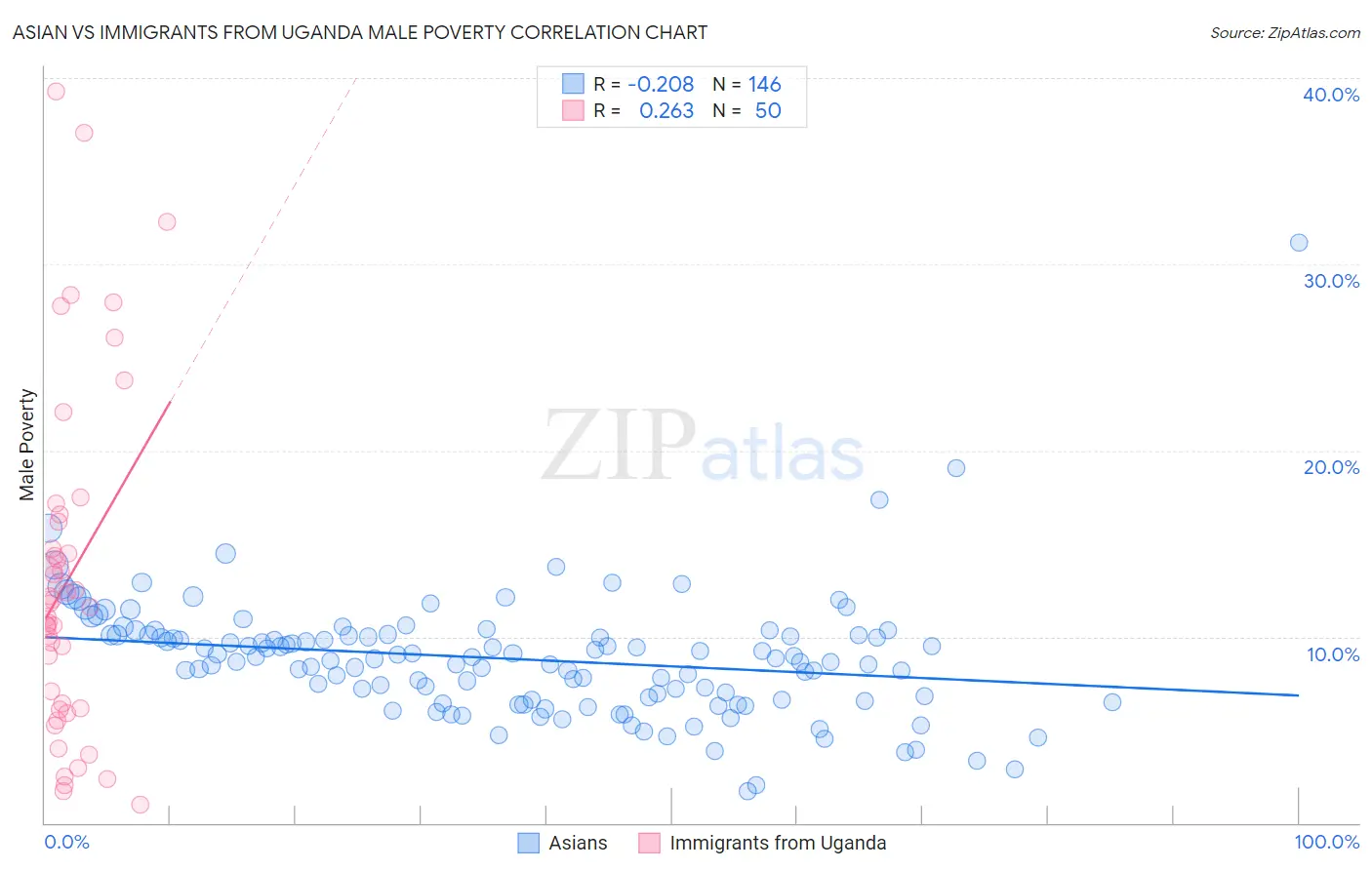 Asian vs Immigrants from Uganda Male Poverty