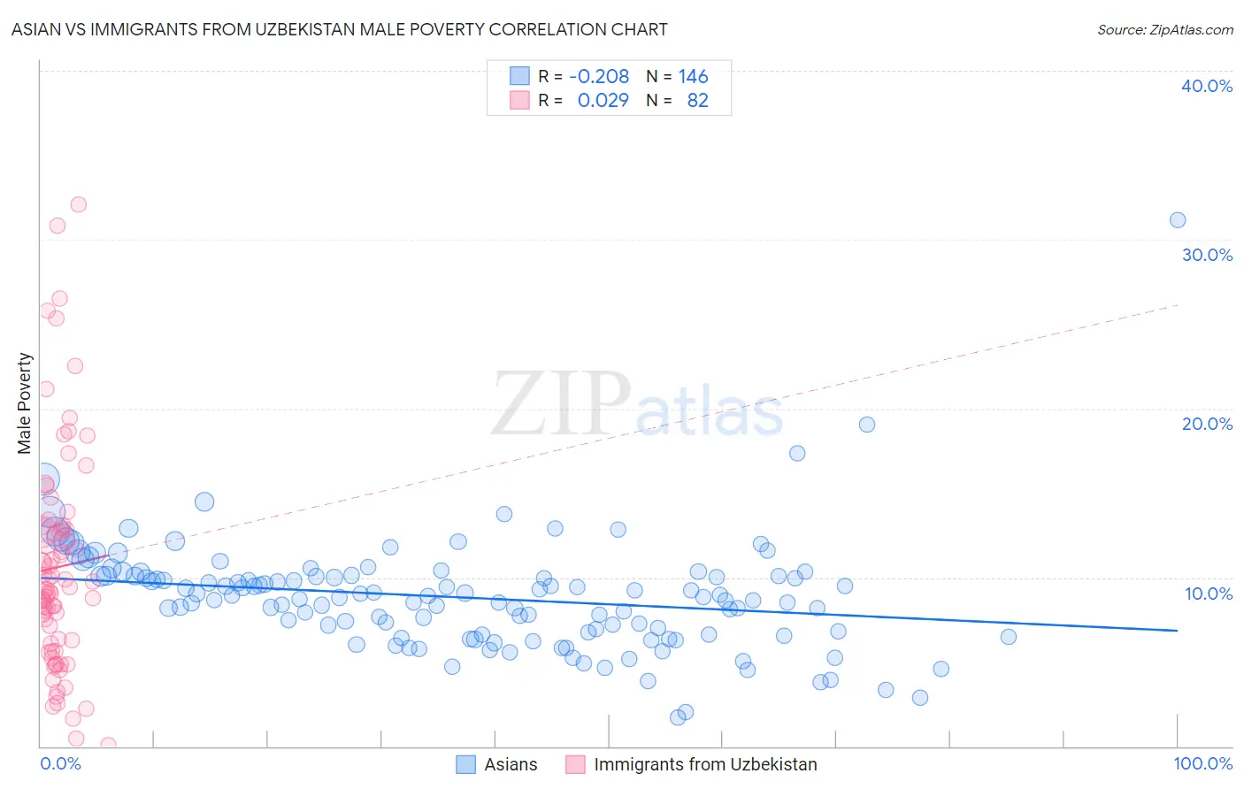 Asian vs Immigrants from Uzbekistan Male Poverty