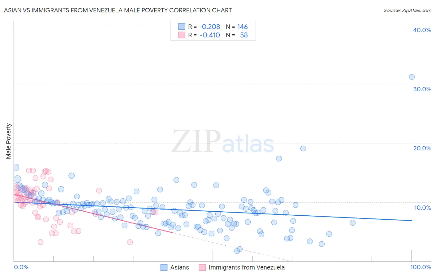 Asian vs Immigrants from Venezuela Male Poverty