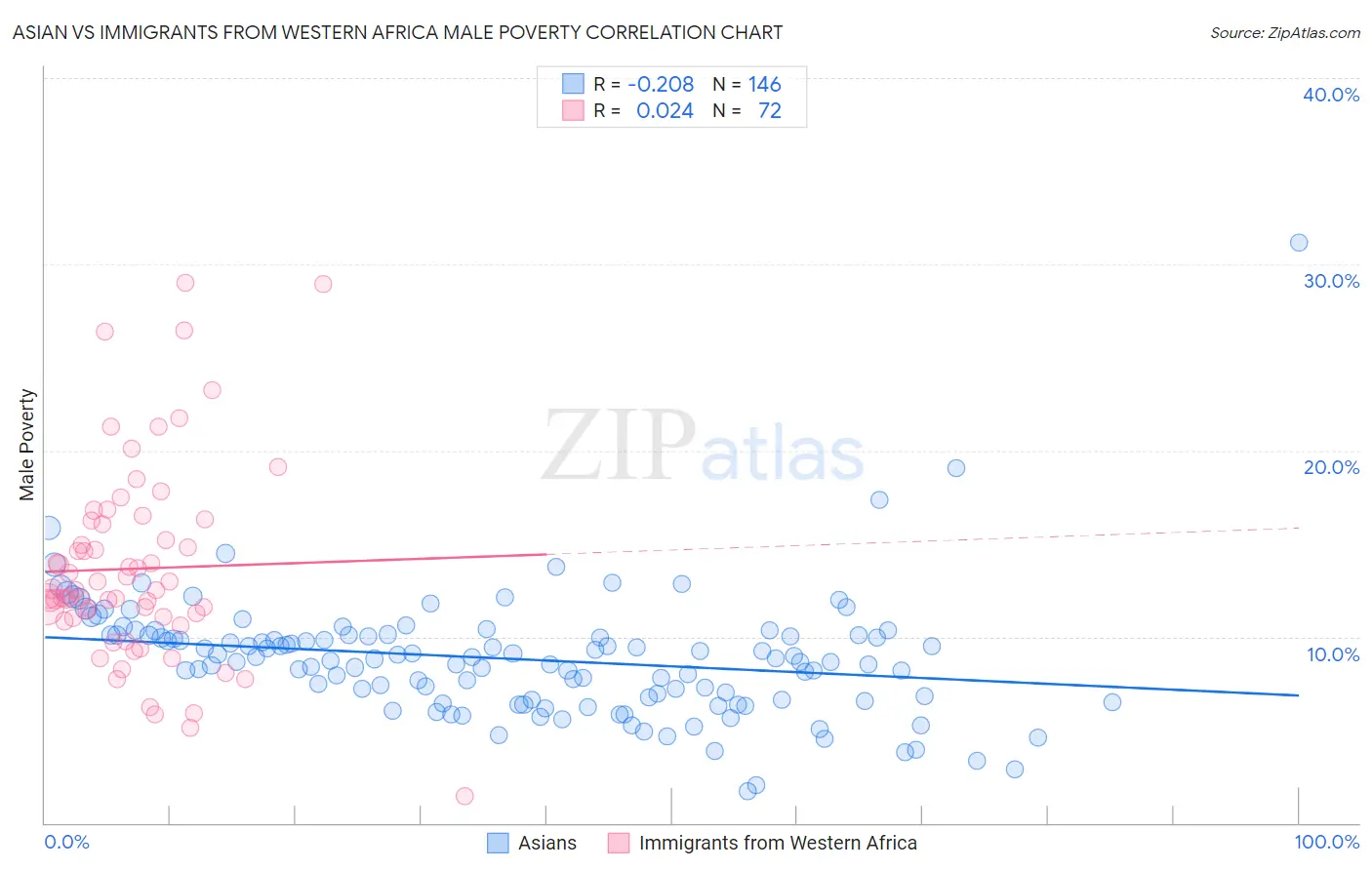 Asian vs Immigrants from Western Africa Male Poverty