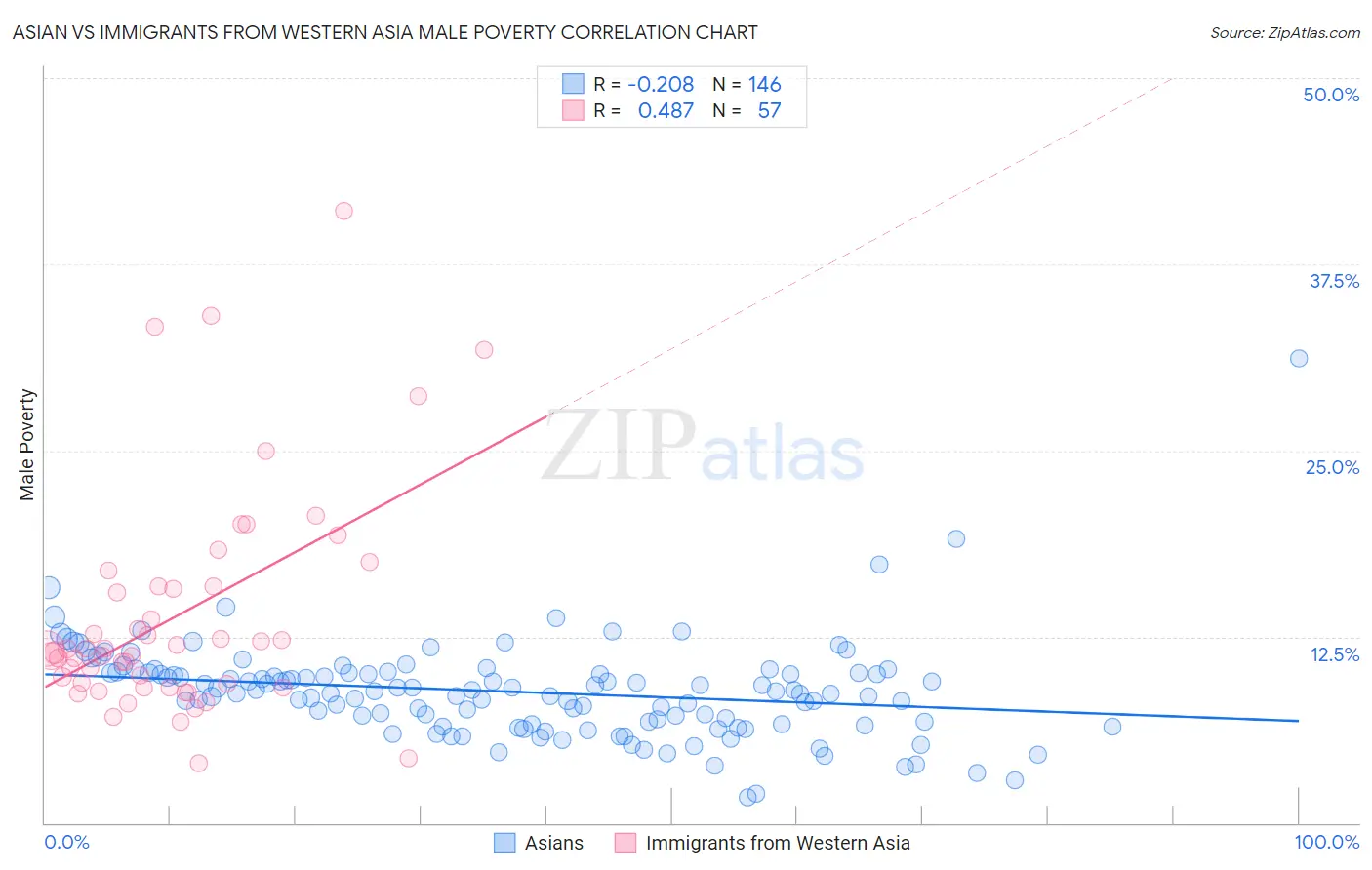 Asian vs Immigrants from Western Asia Male Poverty