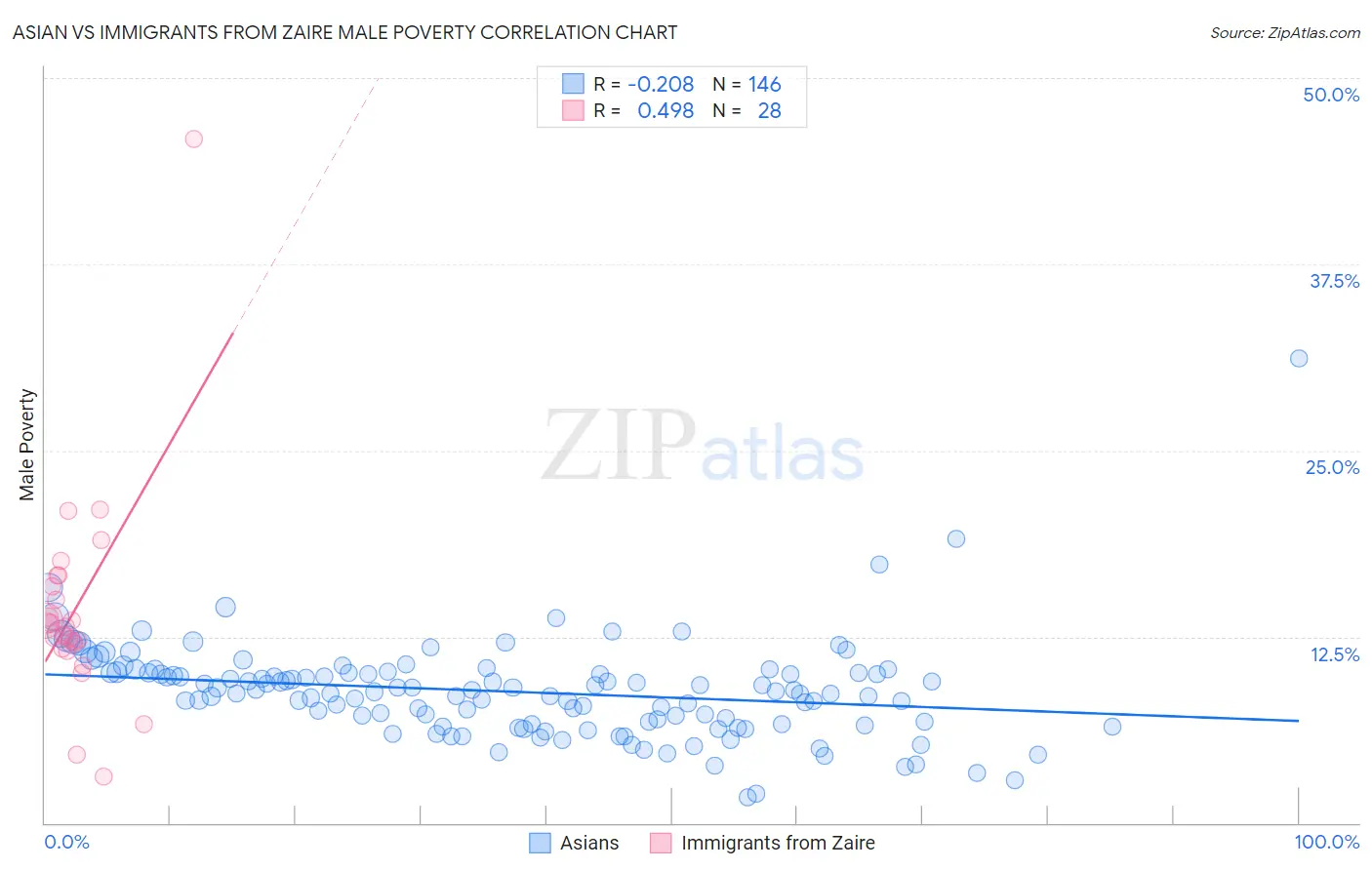 Asian vs Immigrants from Zaire Male Poverty