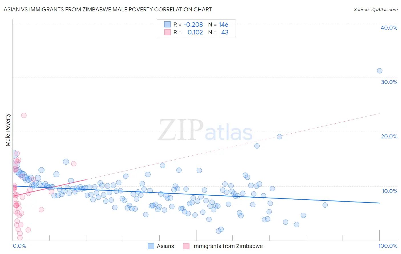 Asian vs Immigrants from Zimbabwe Male Poverty