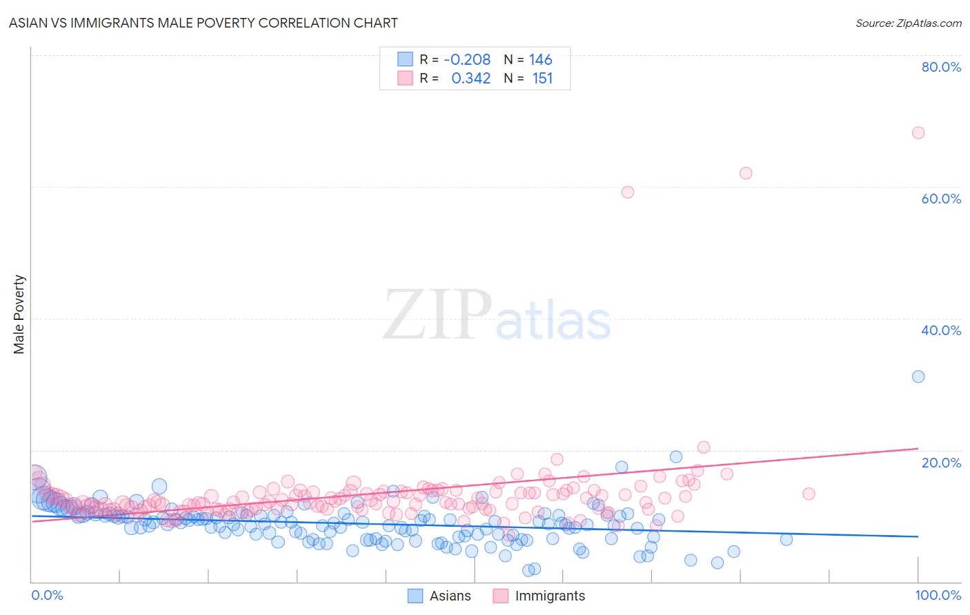 Asian vs Immigrants Male Poverty