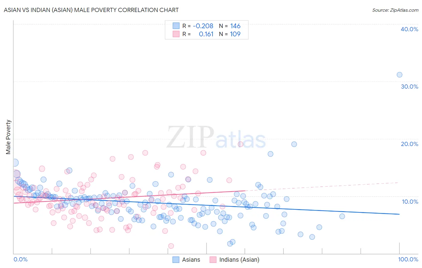 Asian vs Indian (Asian) Male Poverty