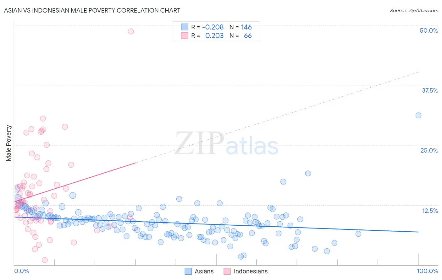 Asian vs Indonesian Male Poverty