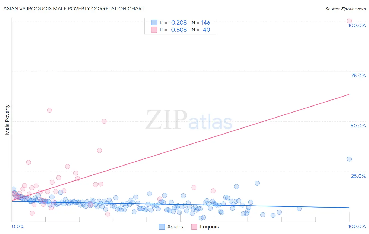 Asian vs Iroquois Male Poverty