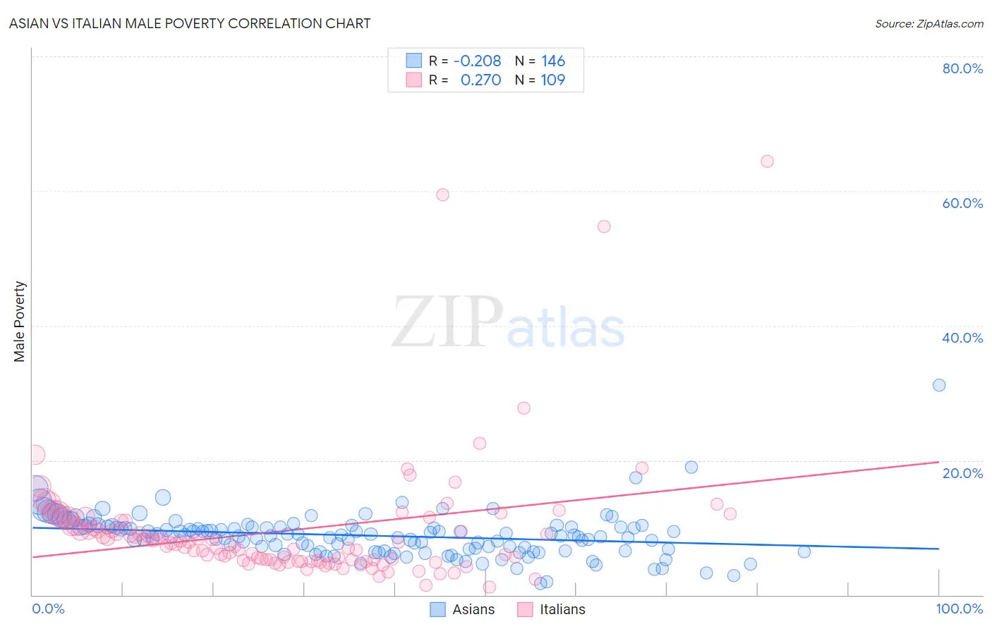 Asian vs Italian Male Poverty