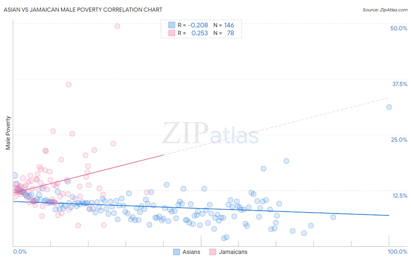 Asian vs Jamaican Male Poverty