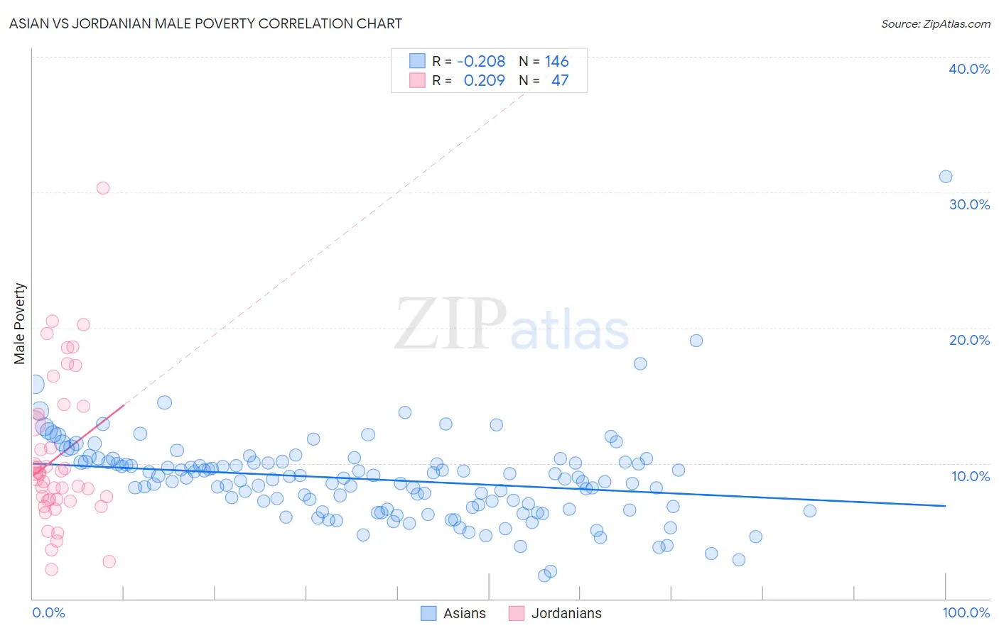 Asian vs Jordanian Male Poverty