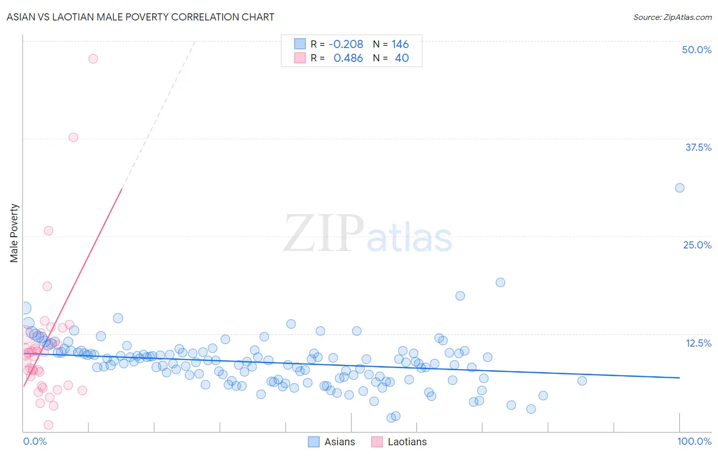 Asian vs Laotian Male Poverty