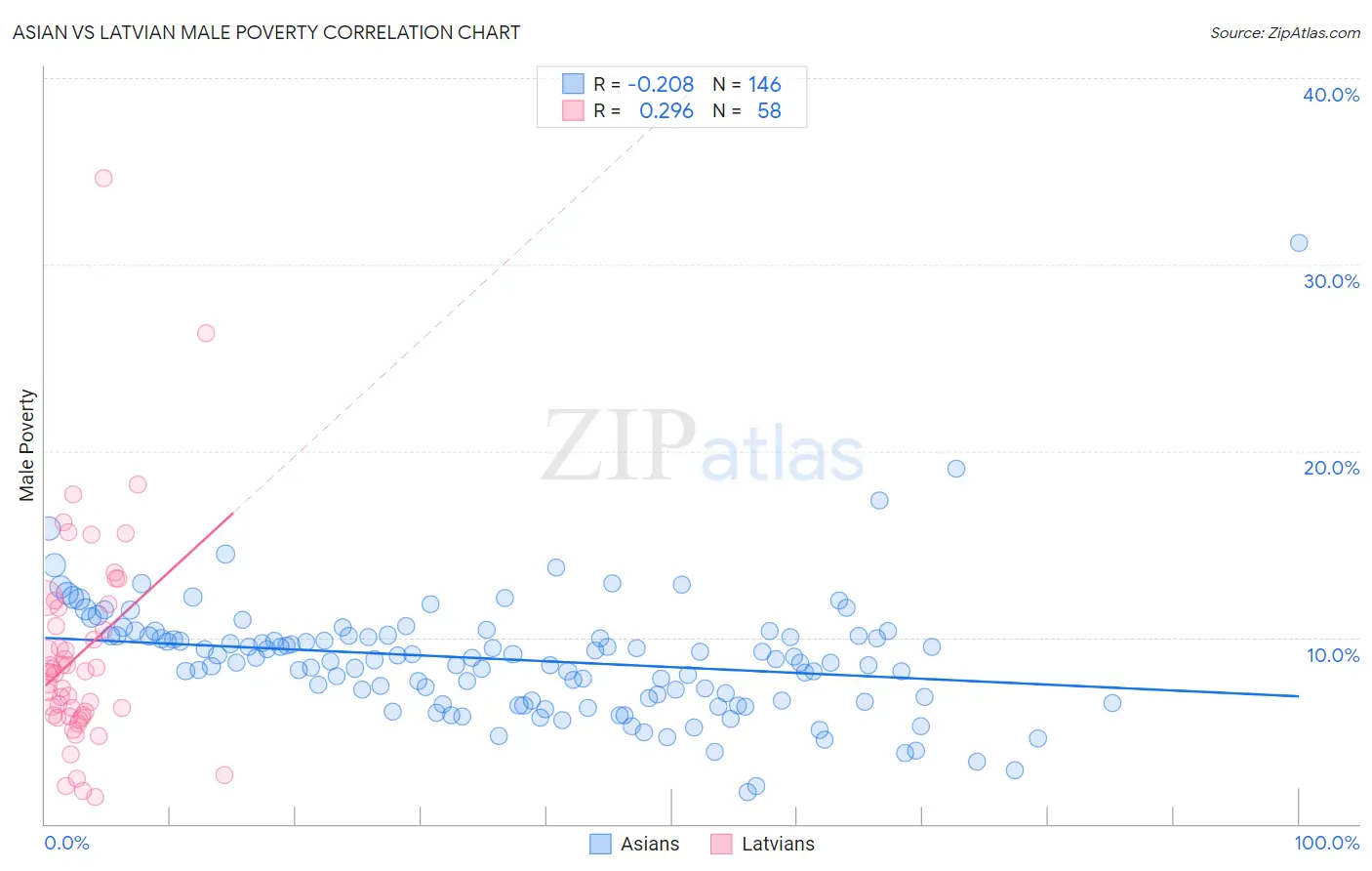 Asian vs Latvian Male Poverty