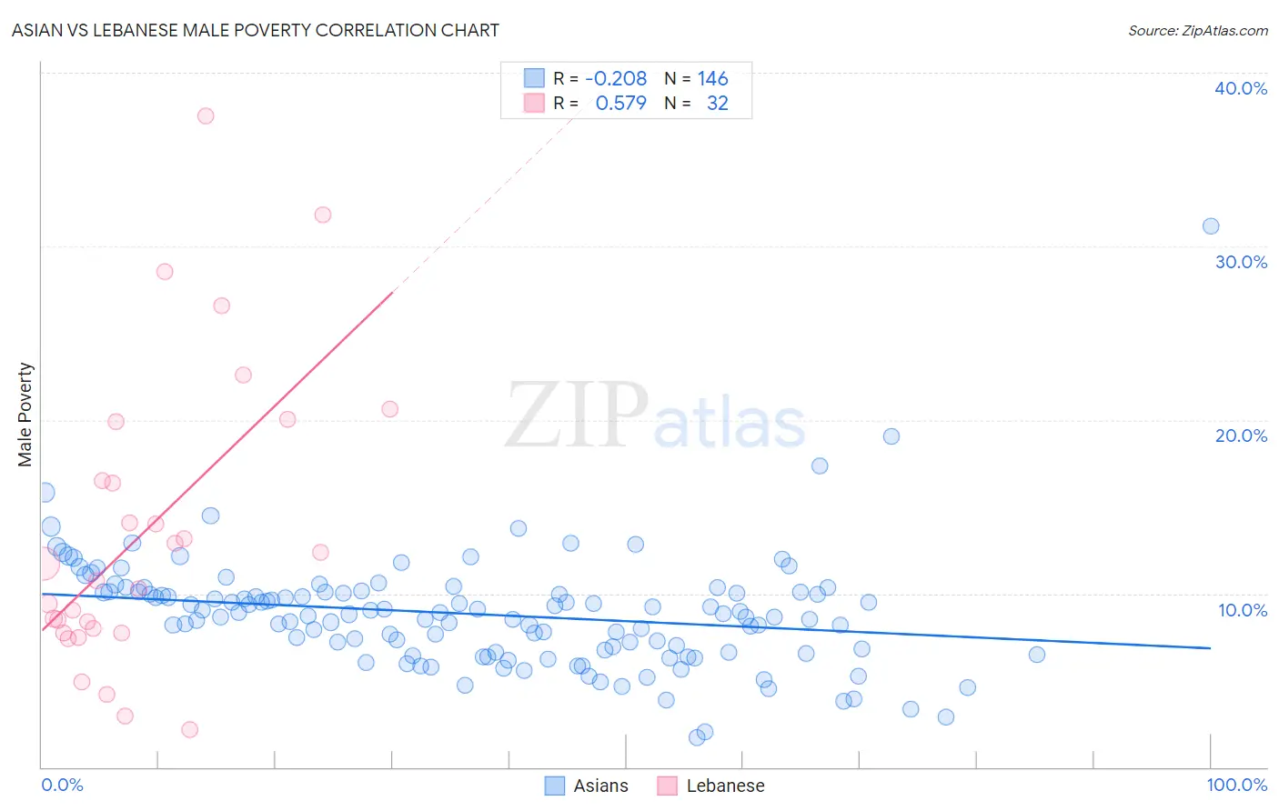 Asian vs Lebanese Male Poverty