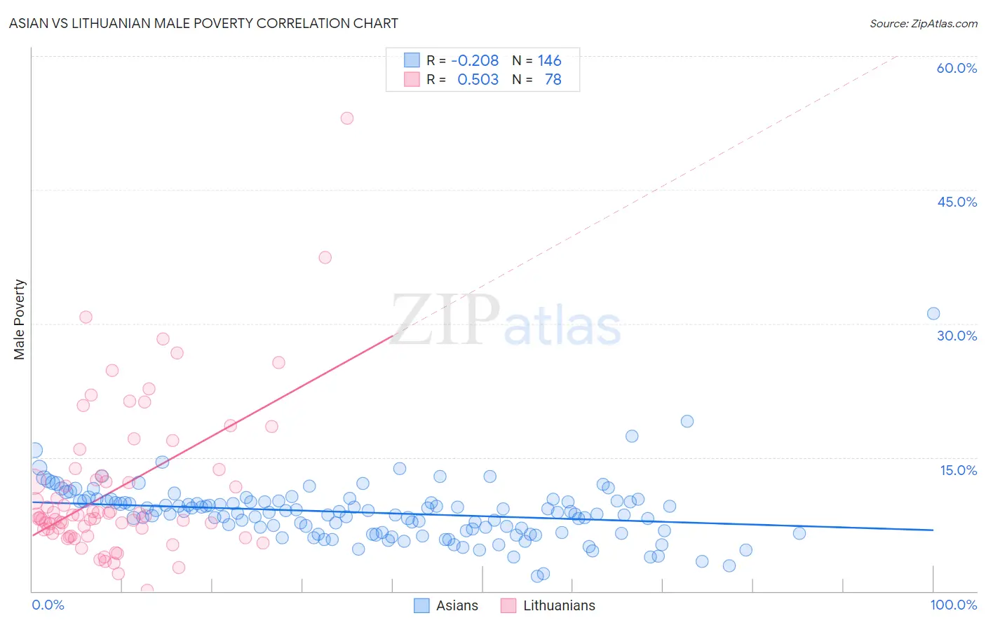 Asian vs Lithuanian Male Poverty