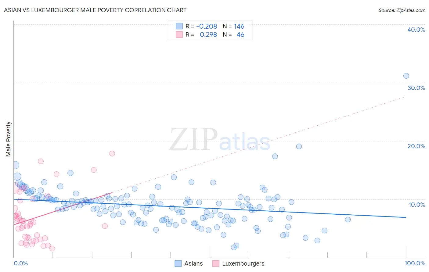 Asian vs Luxembourger Male Poverty