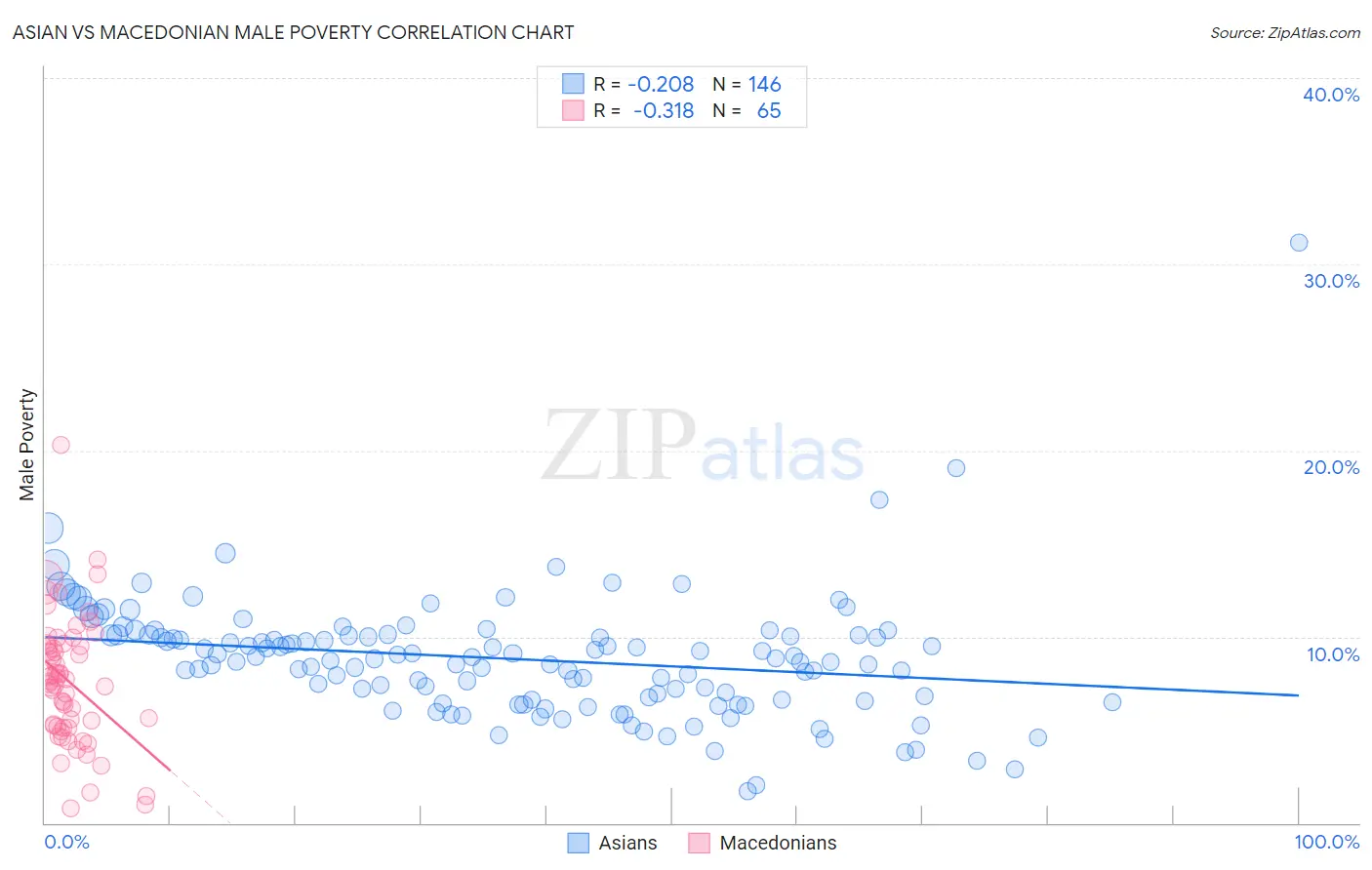 Asian vs Macedonian Male Poverty