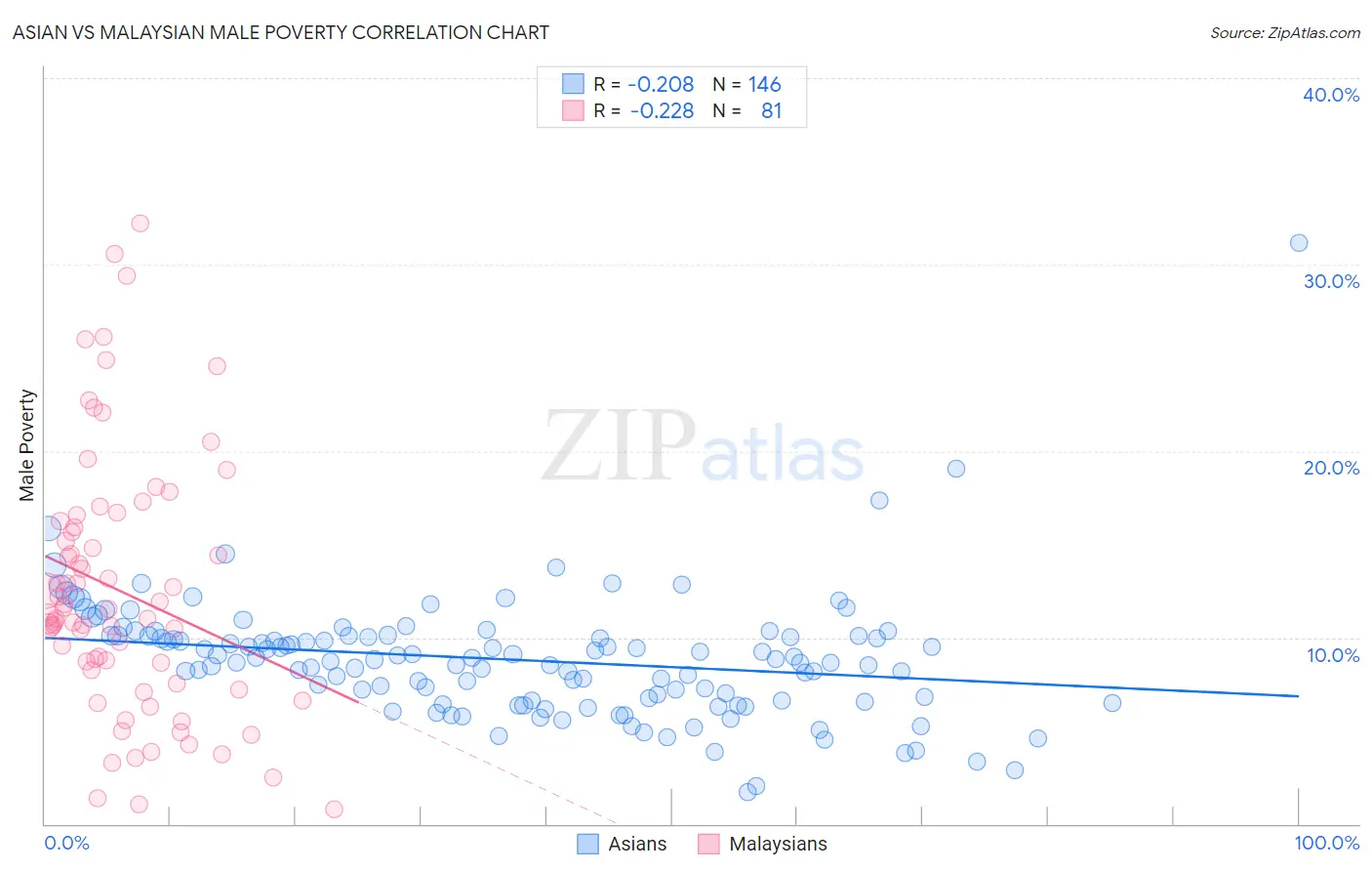 Asian vs Malaysian Male Poverty