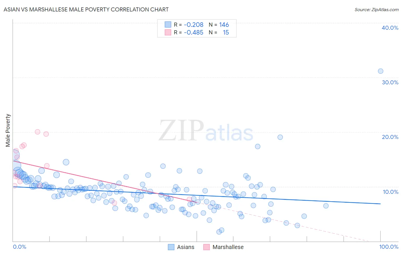 Asian vs Marshallese Male Poverty