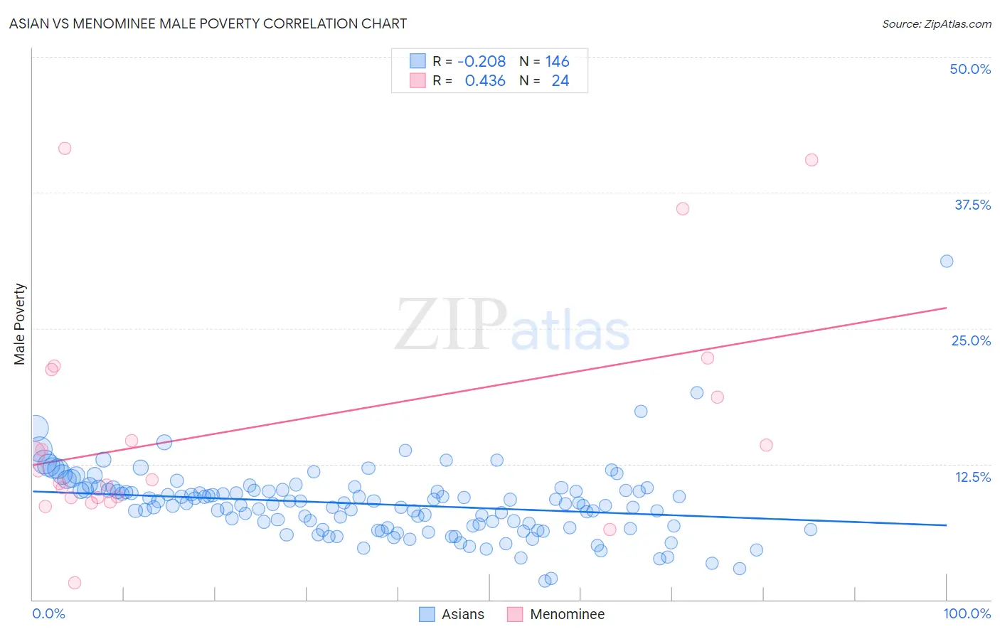 Asian vs Menominee Male Poverty